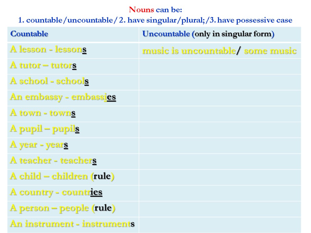 Nouns can be: 1. countable/uncountable/ 2. have singular/plural;/3. have possessive case